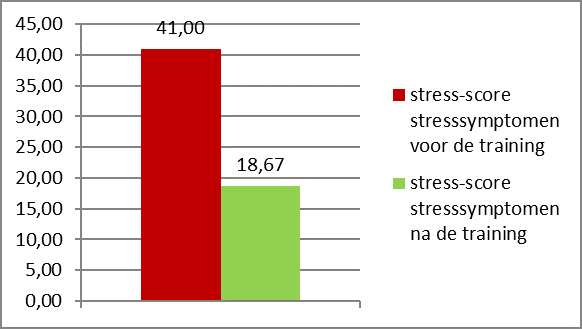 grafiek resultaten STW stressreductie training