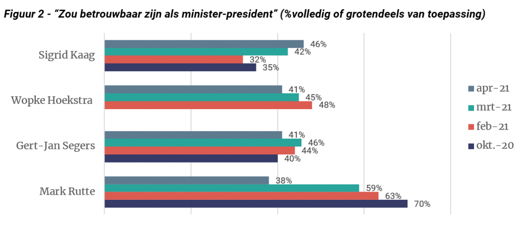 Grafiek: Zou betrouwbaar zijn als minister-president