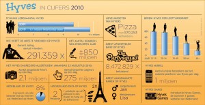 Hyves 2010 Infographic
