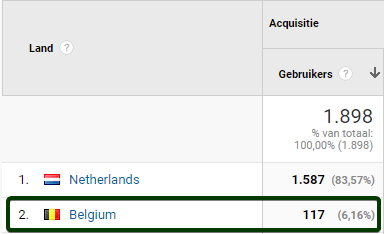 Screenshot van data in Google Analytics met aantal bezoekers uit België.
