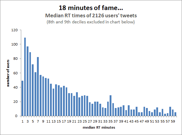 De levensduur van een tweet is slechts 18 minuten.