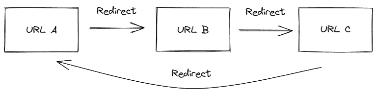 Een voorbeeld van een redirect loop.