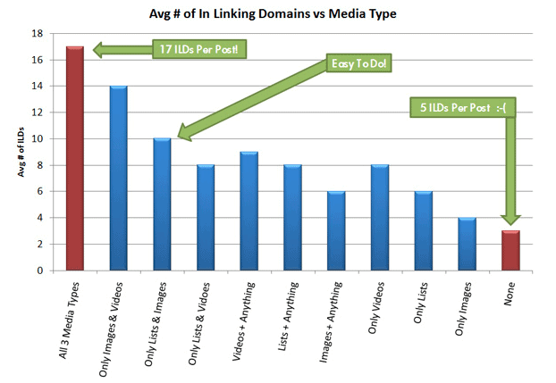 Het effect van multimedia op het aantal shares: screenshot van Moz.
